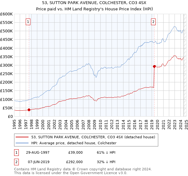 53, SUTTON PARK AVENUE, COLCHESTER, CO3 4SX: Price paid vs HM Land Registry's House Price Index