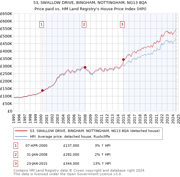 53, SWALLOW DRIVE, BINGHAM, NOTTINGHAM, NG13 8QA: Price paid vs HM Land Registry's House Price Index