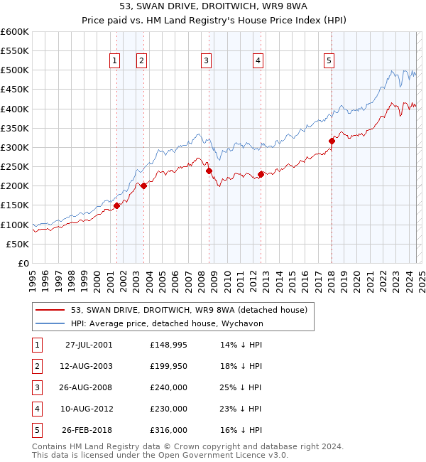 53, SWAN DRIVE, DROITWICH, WR9 8WA: Price paid vs HM Land Registry's House Price Index