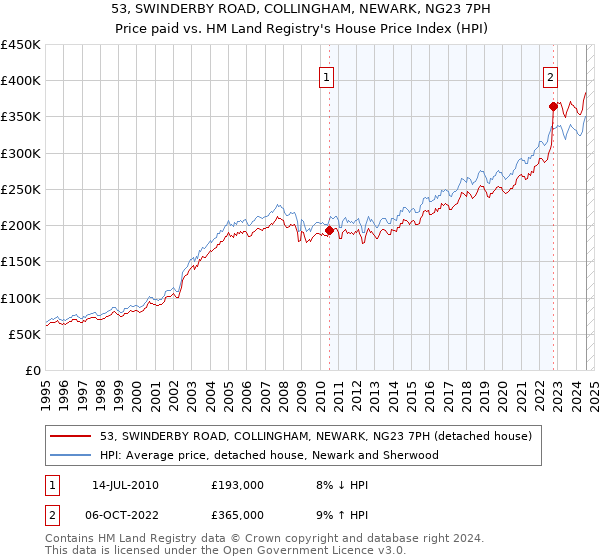 53, SWINDERBY ROAD, COLLINGHAM, NEWARK, NG23 7PH: Price paid vs HM Land Registry's House Price Index