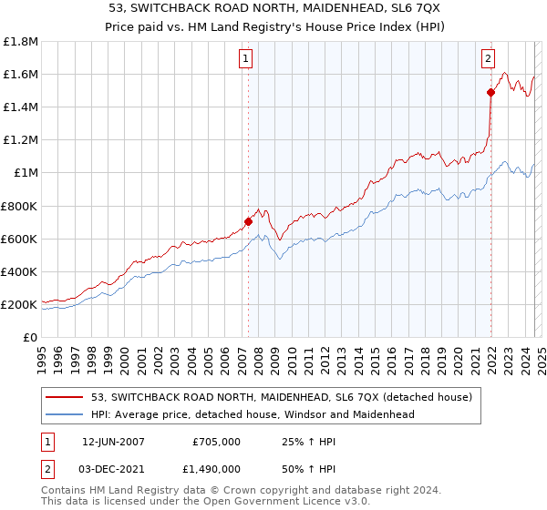 53, SWITCHBACK ROAD NORTH, MAIDENHEAD, SL6 7QX: Price paid vs HM Land Registry's House Price Index