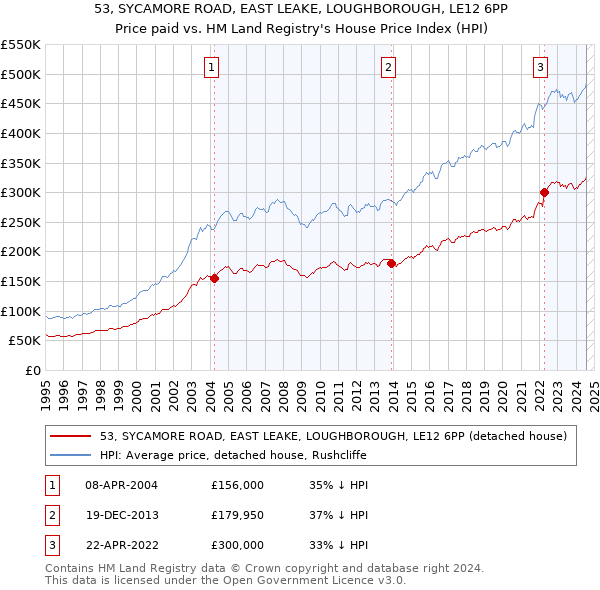 53, SYCAMORE ROAD, EAST LEAKE, LOUGHBOROUGH, LE12 6PP: Price paid vs HM Land Registry's House Price Index