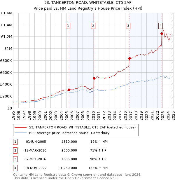 53, TANKERTON ROAD, WHITSTABLE, CT5 2AF: Price paid vs HM Land Registry's House Price Index