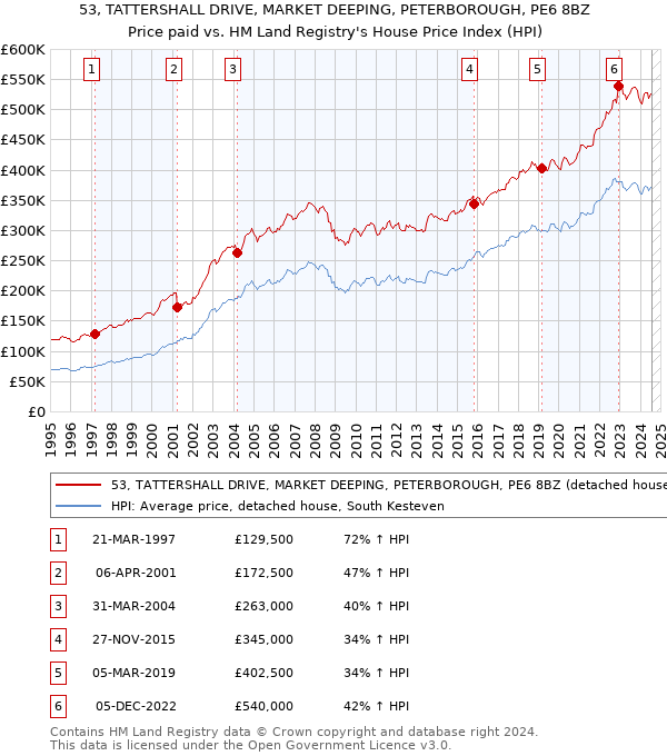 53, TATTERSHALL DRIVE, MARKET DEEPING, PETERBOROUGH, PE6 8BZ: Price paid vs HM Land Registry's House Price Index