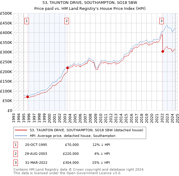 53, TAUNTON DRIVE, SOUTHAMPTON, SO18 5BW: Price paid vs HM Land Registry's House Price Index