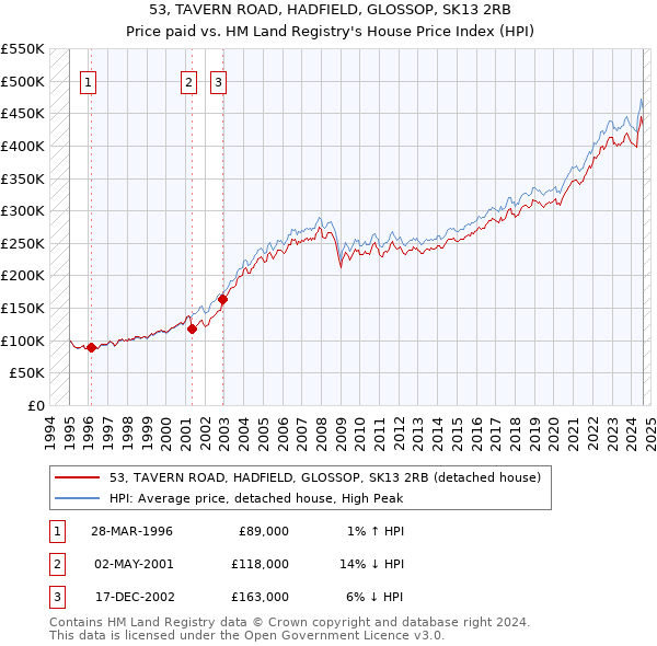 53, TAVERN ROAD, HADFIELD, GLOSSOP, SK13 2RB: Price paid vs HM Land Registry's House Price Index