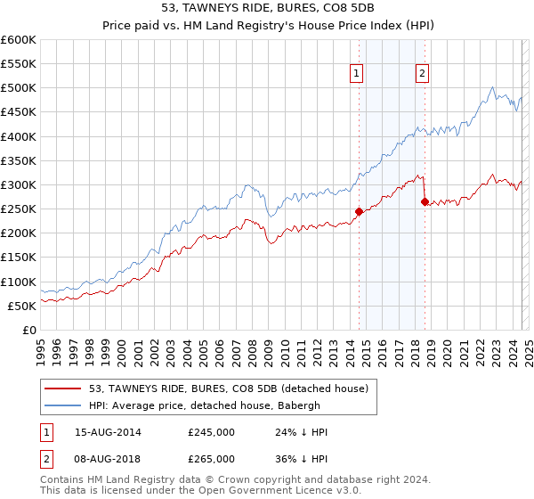 53, TAWNEYS RIDE, BURES, CO8 5DB: Price paid vs HM Land Registry's House Price Index