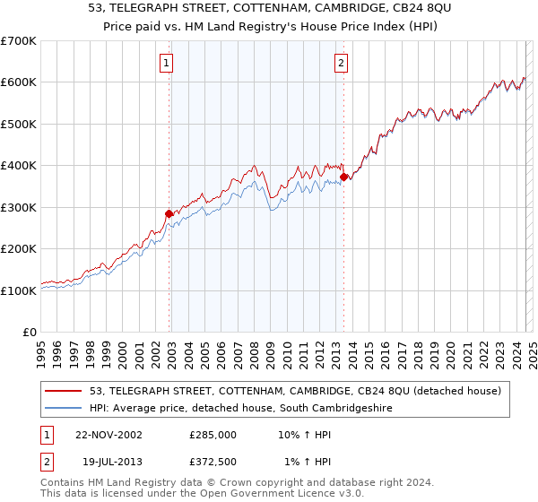 53, TELEGRAPH STREET, COTTENHAM, CAMBRIDGE, CB24 8QU: Price paid vs HM Land Registry's House Price Index