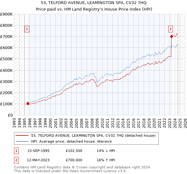 53, TELFORD AVENUE, LEAMINGTON SPA, CV32 7HQ: Price paid vs HM Land Registry's House Price Index