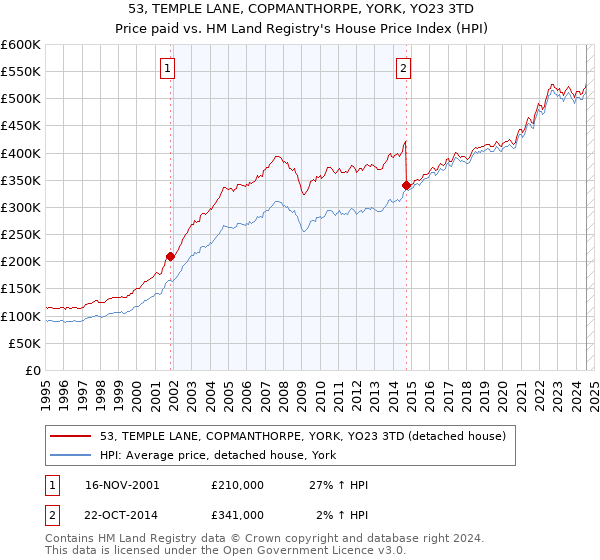 53, TEMPLE LANE, COPMANTHORPE, YORK, YO23 3TD: Price paid vs HM Land Registry's House Price Index