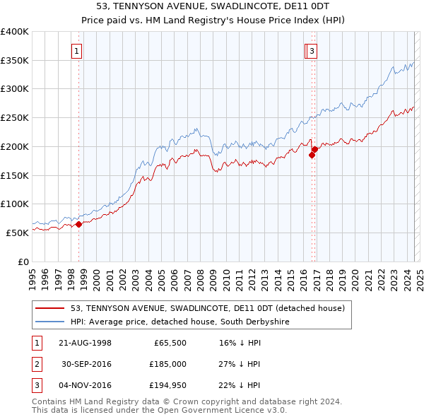 53, TENNYSON AVENUE, SWADLINCOTE, DE11 0DT: Price paid vs HM Land Registry's House Price Index