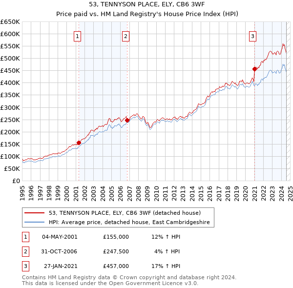 53, TENNYSON PLACE, ELY, CB6 3WF: Price paid vs HM Land Registry's House Price Index