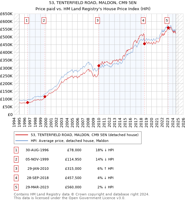 53, TENTERFIELD ROAD, MALDON, CM9 5EN: Price paid vs HM Land Registry's House Price Index