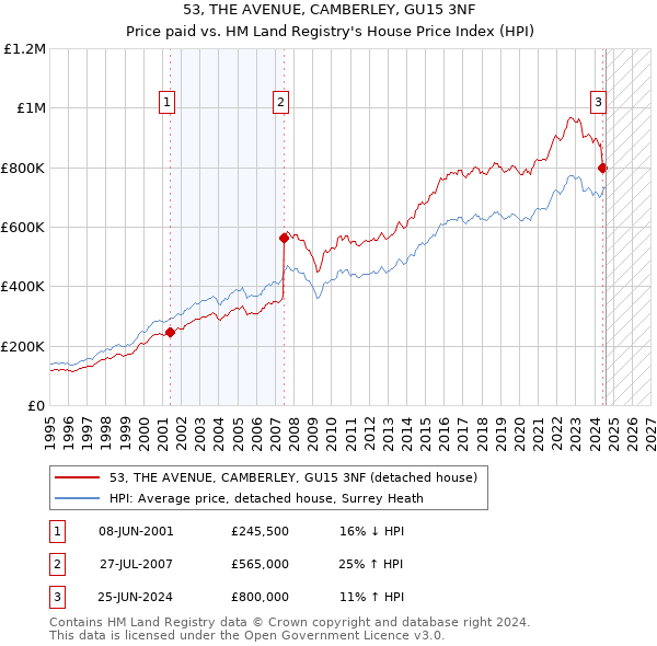 53, THE AVENUE, CAMBERLEY, GU15 3NF: Price paid vs HM Land Registry's House Price Index