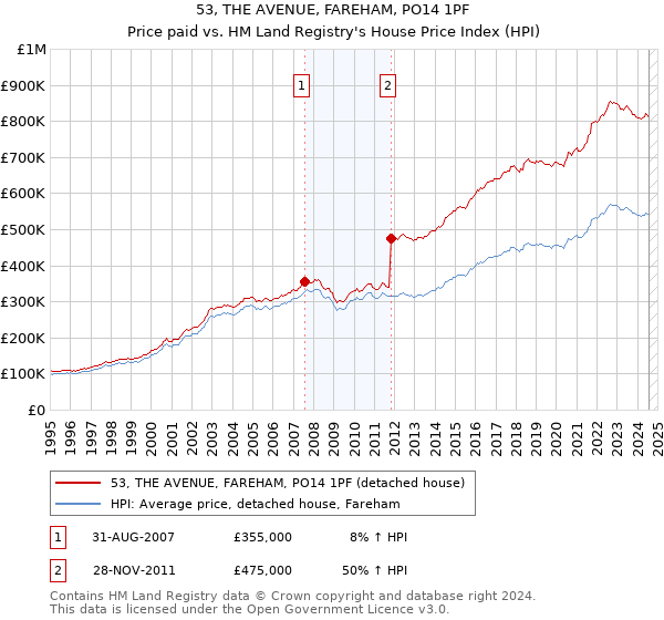 53, THE AVENUE, FAREHAM, PO14 1PF: Price paid vs HM Land Registry's House Price Index