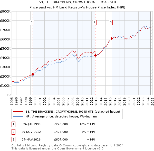 53, THE BRACKENS, CROWTHORNE, RG45 6TB: Price paid vs HM Land Registry's House Price Index