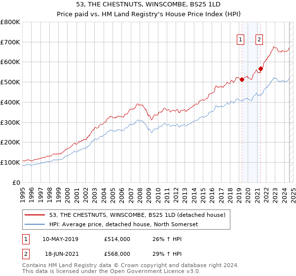 53, THE CHESTNUTS, WINSCOMBE, BS25 1LD: Price paid vs HM Land Registry's House Price Index