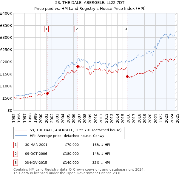 53, THE DALE, ABERGELE, LL22 7DT: Price paid vs HM Land Registry's House Price Index