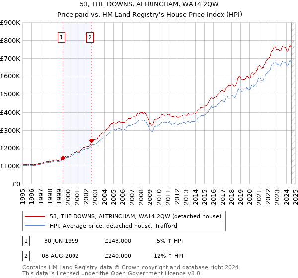 53, THE DOWNS, ALTRINCHAM, WA14 2QW: Price paid vs HM Land Registry's House Price Index