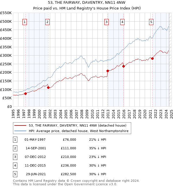 53, THE FAIRWAY, DAVENTRY, NN11 4NW: Price paid vs HM Land Registry's House Price Index