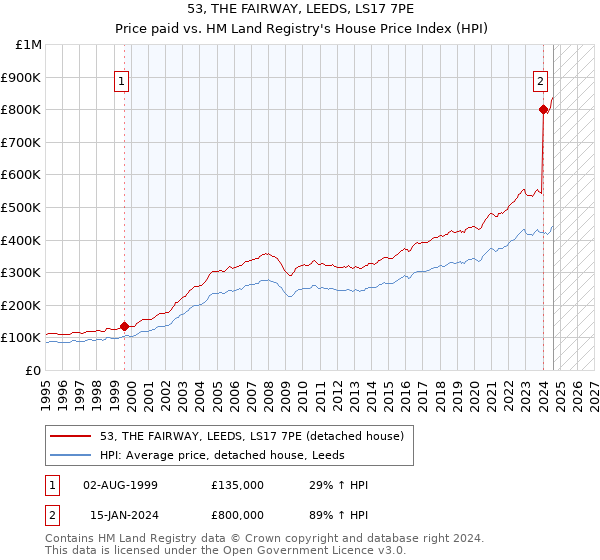 53, THE FAIRWAY, LEEDS, LS17 7PE: Price paid vs HM Land Registry's House Price Index