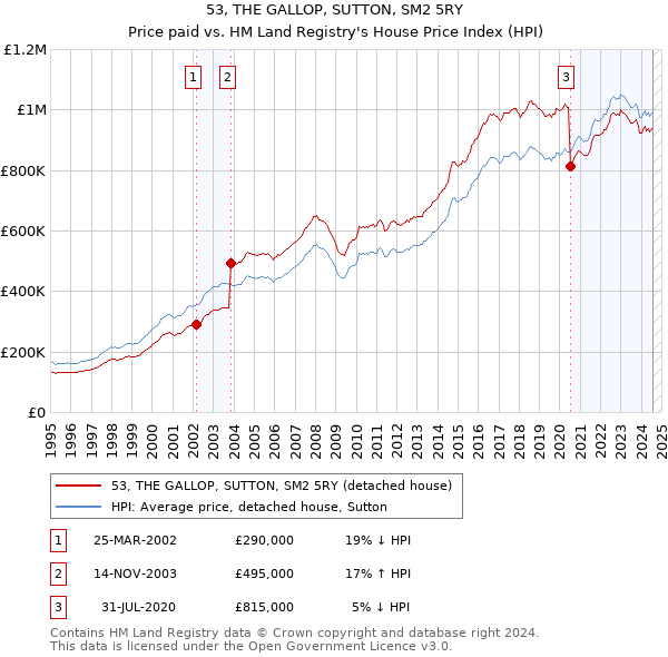 53, THE GALLOP, SUTTON, SM2 5RY: Price paid vs HM Land Registry's House Price Index