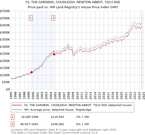 53, THE GARDENS, CHUDLEIGH, NEWTON ABBOT, TQ13 0GE: Price paid vs HM Land Registry's House Price Index