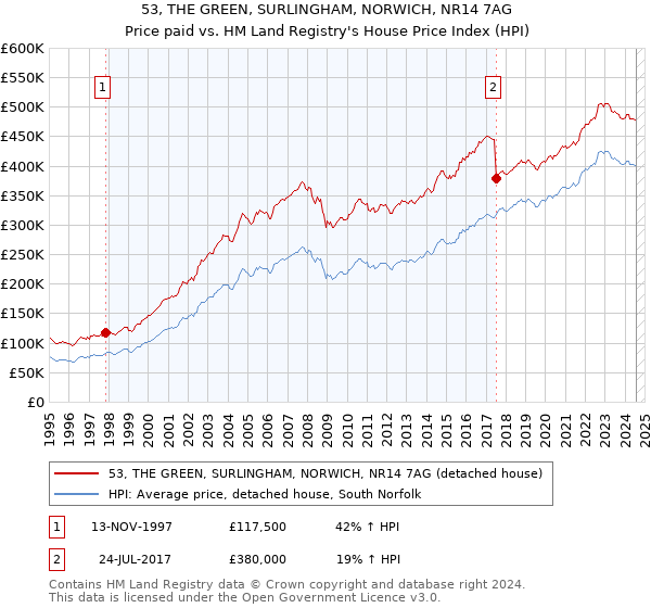 53, THE GREEN, SURLINGHAM, NORWICH, NR14 7AG: Price paid vs HM Land Registry's House Price Index