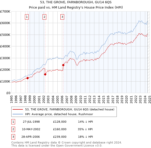 53, THE GROVE, FARNBOROUGH, GU14 6QS: Price paid vs HM Land Registry's House Price Index