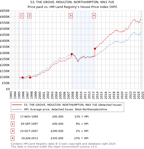 53, THE GROVE, MOULTON, NORTHAMPTON, NN3 7UE: Price paid vs HM Land Registry's House Price Index