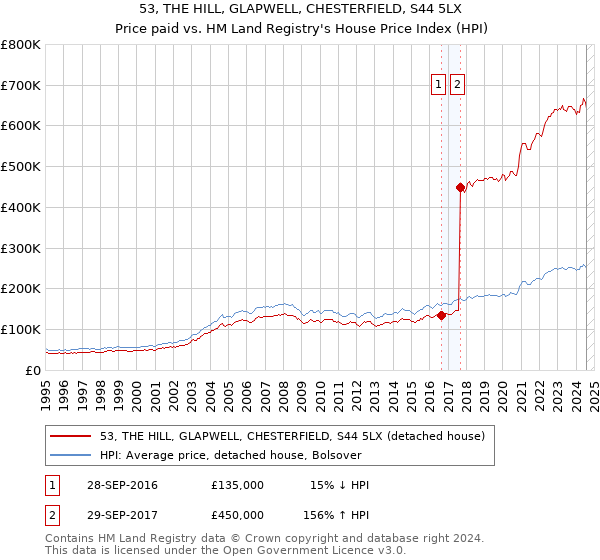 53, THE HILL, GLAPWELL, CHESTERFIELD, S44 5LX: Price paid vs HM Land Registry's House Price Index