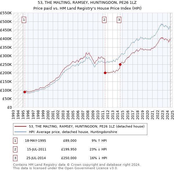 53, THE MALTING, RAMSEY, HUNTINGDON, PE26 1LZ: Price paid vs HM Land Registry's House Price Index