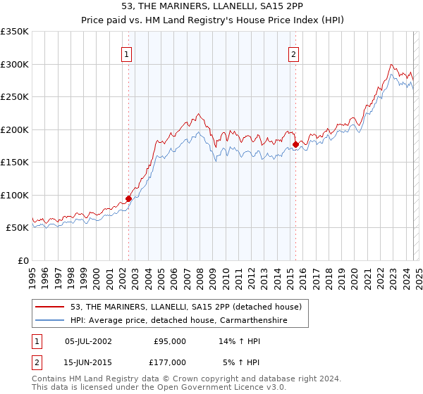 53, THE MARINERS, LLANELLI, SA15 2PP: Price paid vs HM Land Registry's House Price Index