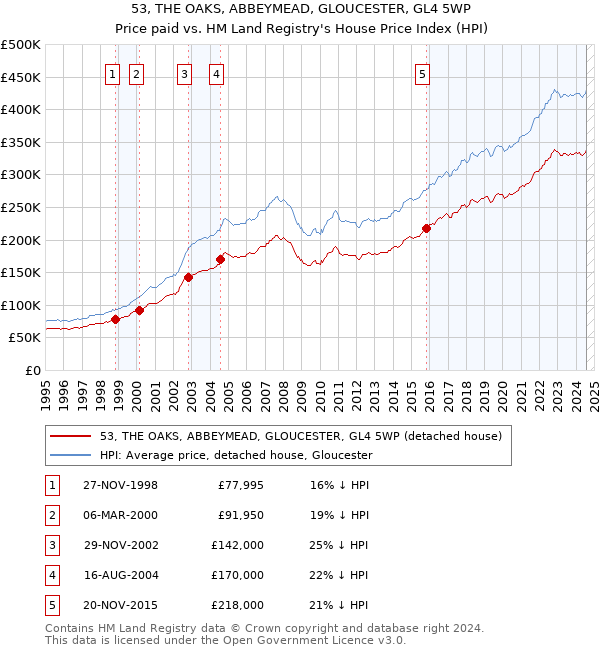 53, THE OAKS, ABBEYMEAD, GLOUCESTER, GL4 5WP: Price paid vs HM Land Registry's House Price Index