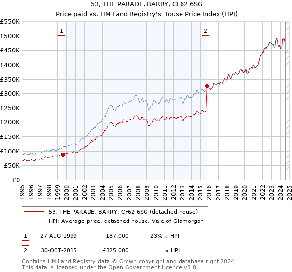 53, THE PARADE, BARRY, CF62 6SG: Price paid vs HM Land Registry's House Price Index