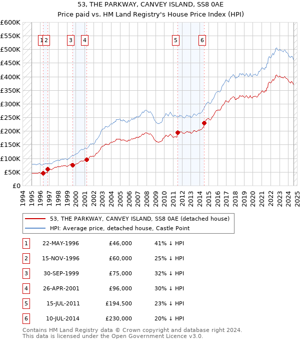 53, THE PARKWAY, CANVEY ISLAND, SS8 0AE: Price paid vs HM Land Registry's House Price Index