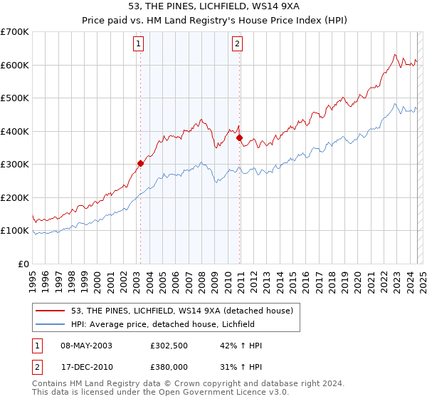 53, THE PINES, LICHFIELD, WS14 9XA: Price paid vs HM Land Registry's House Price Index