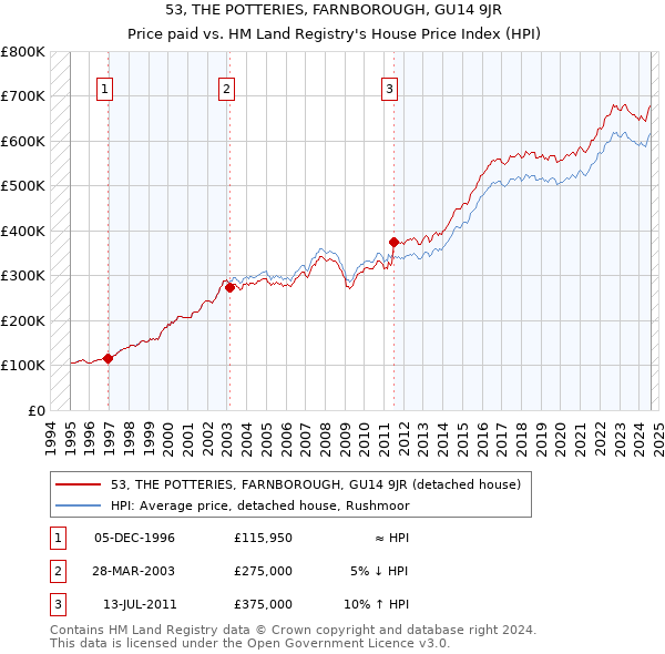 53, THE POTTERIES, FARNBOROUGH, GU14 9JR: Price paid vs HM Land Registry's House Price Index