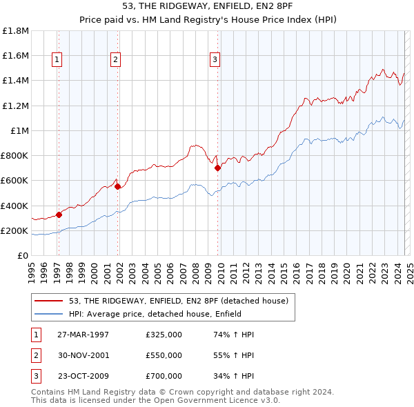 53, THE RIDGEWAY, ENFIELD, EN2 8PF: Price paid vs HM Land Registry's House Price Index