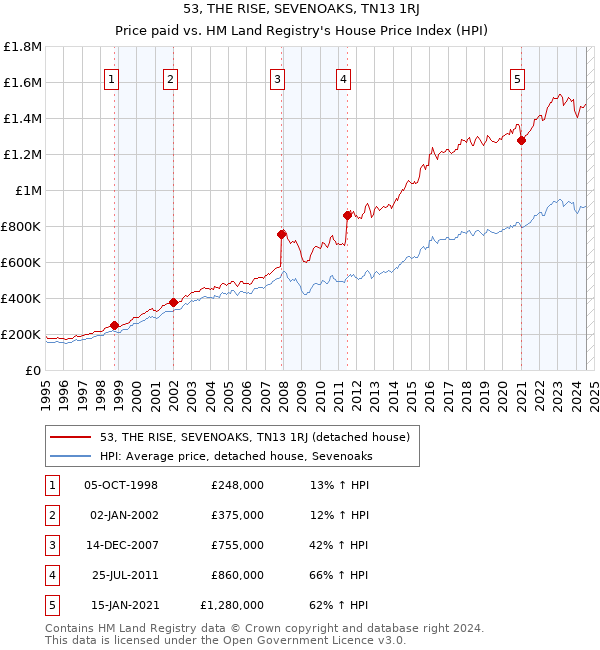 53, THE RISE, SEVENOAKS, TN13 1RJ: Price paid vs HM Land Registry's House Price Index