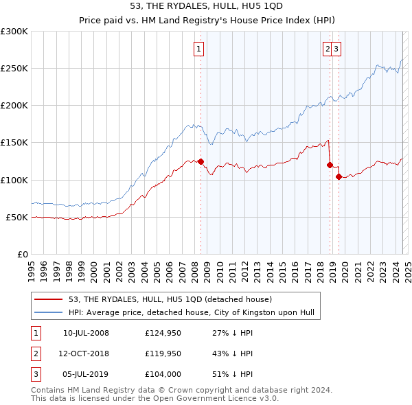 53, THE RYDALES, HULL, HU5 1QD: Price paid vs HM Land Registry's House Price Index