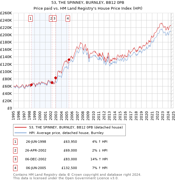 53, THE SPINNEY, BURNLEY, BB12 0PB: Price paid vs HM Land Registry's House Price Index