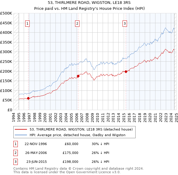 53, THIRLMERE ROAD, WIGSTON, LE18 3RS: Price paid vs HM Land Registry's House Price Index