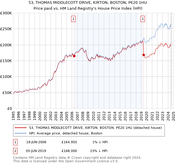 53, THOMAS MIDDLECOTT DRIVE, KIRTON, BOSTON, PE20 1HU: Price paid vs HM Land Registry's House Price Index