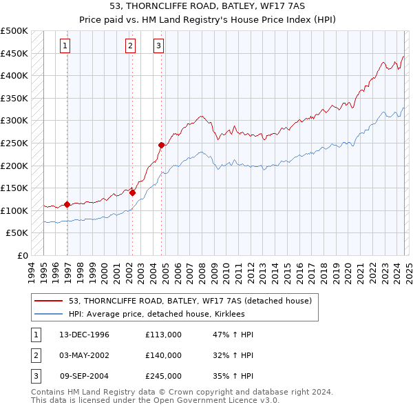 53, THORNCLIFFE ROAD, BATLEY, WF17 7AS: Price paid vs HM Land Registry's House Price Index