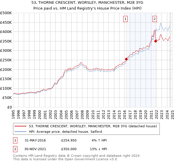 53, THORNE CRESCENT, WORSLEY, MANCHESTER, M28 3YG: Price paid vs HM Land Registry's House Price Index