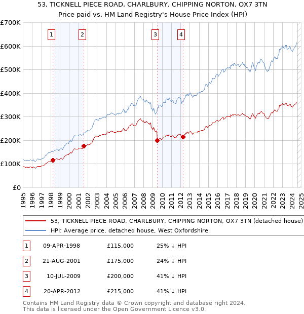 53, TICKNELL PIECE ROAD, CHARLBURY, CHIPPING NORTON, OX7 3TN: Price paid vs HM Land Registry's House Price Index