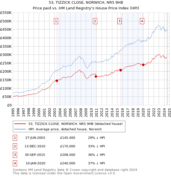 53, TIZZICK CLOSE, NORWICH, NR5 9HB: Price paid vs HM Land Registry's House Price Index