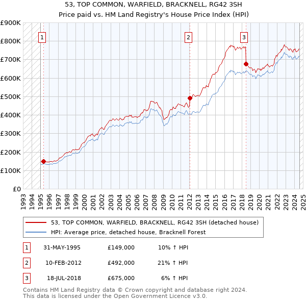 53, TOP COMMON, WARFIELD, BRACKNELL, RG42 3SH: Price paid vs HM Land Registry's House Price Index