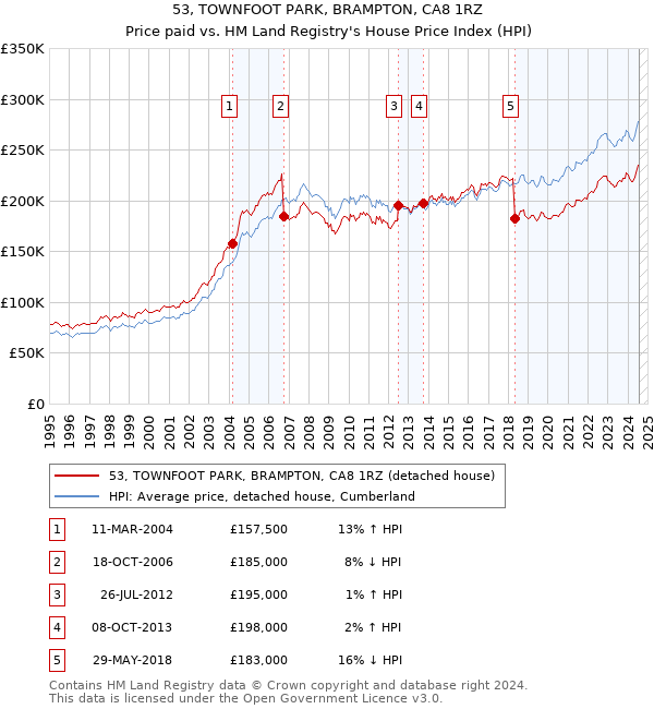 53, TOWNFOOT PARK, BRAMPTON, CA8 1RZ: Price paid vs HM Land Registry's House Price Index